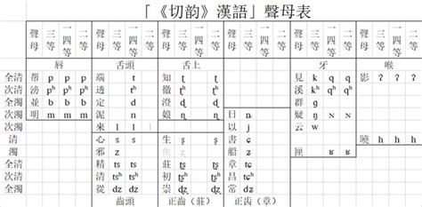 倫的韻母|倫的音韻方言